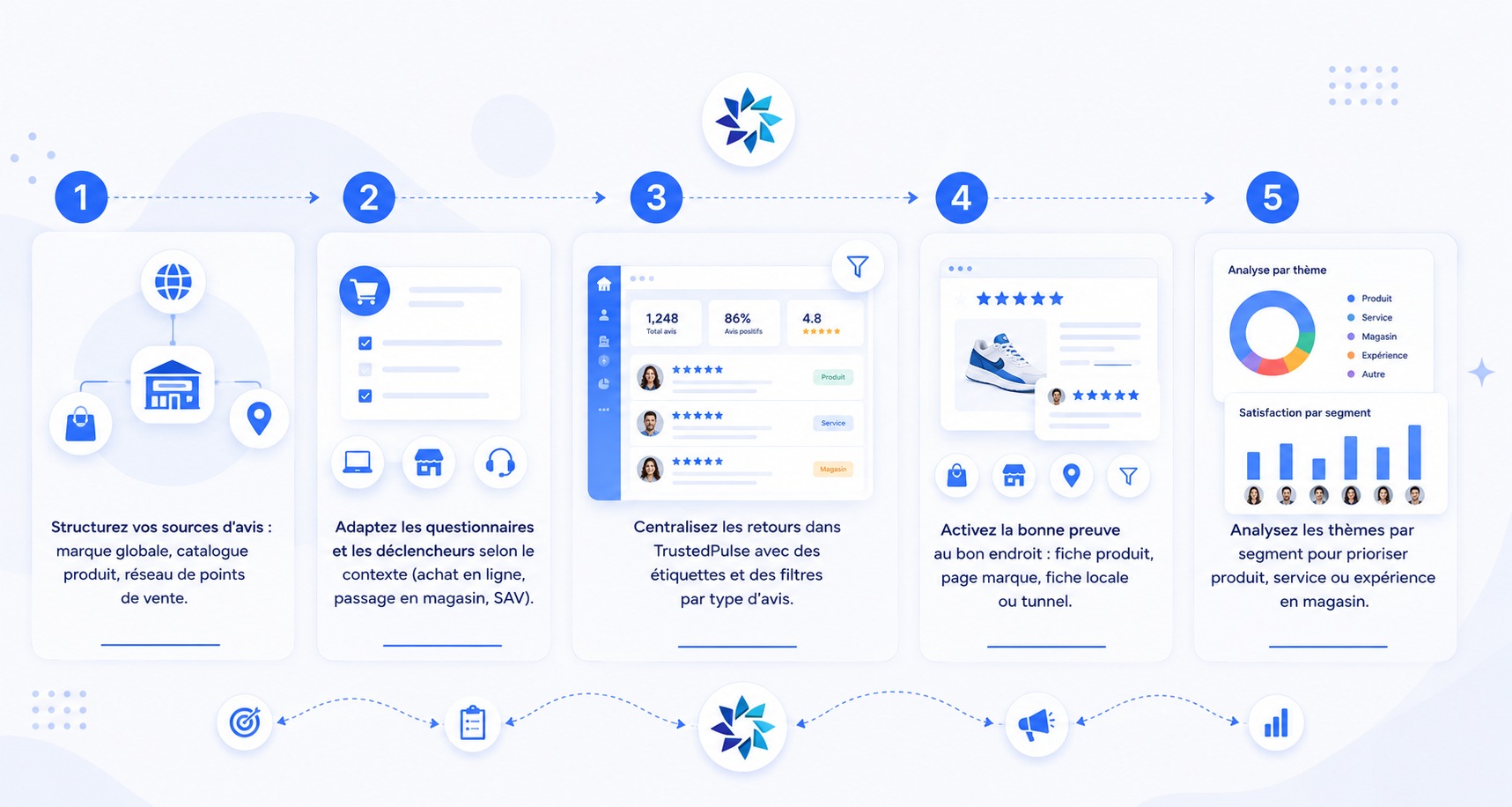 Processus et bonnes pratiques pour collecter des avis clients